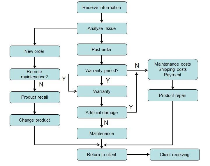 After-sales service process After-sales service process